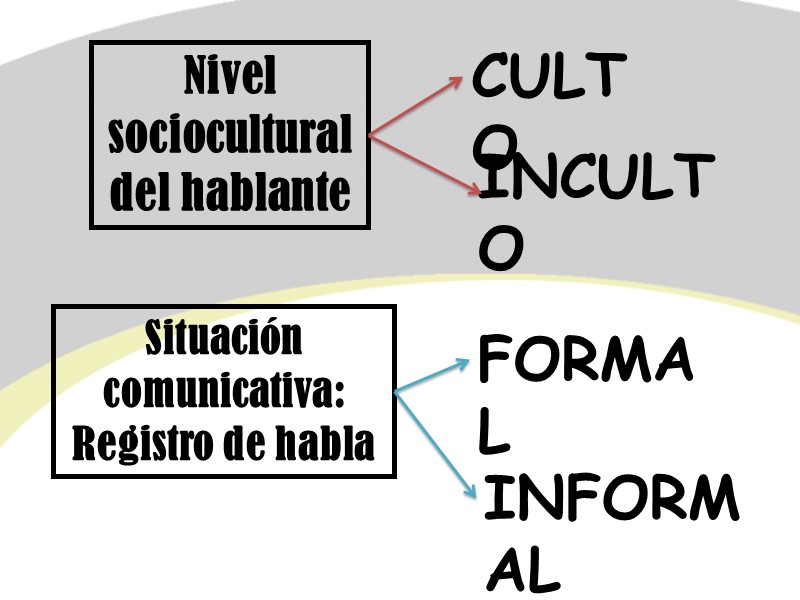 Nivel sociocultural del hablante  CULTO INCULTO Situación comunicativa: Registro de habla INFORMAL FORMAL